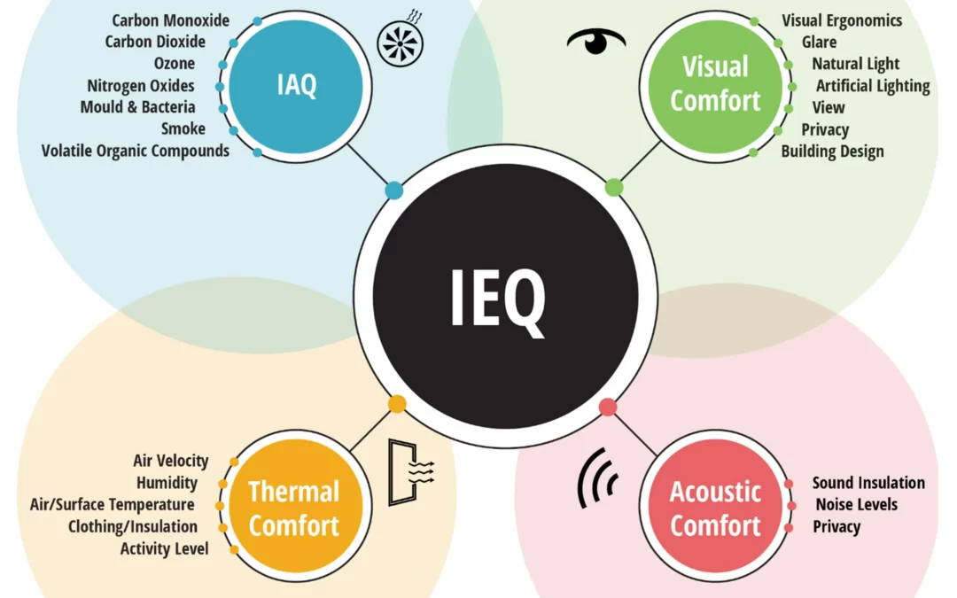 Indoor Air Quality (IAQ) VS Indoor Environmental Quality (IEQ)